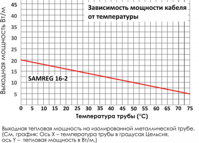 Комплект SAMREG 16-4, 16 Вт/м (греющий кабель 4 метра, сетевой шнур с вилкой)