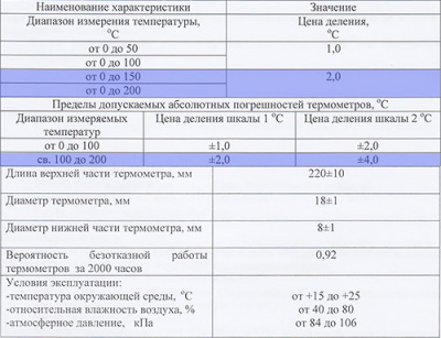 Термометр керосиновый 200°C, нижняя часть 100 мм, верхняя 220 мм