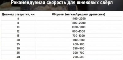 Сверло по дереву спиральное Ø40 мм, L-220 мм