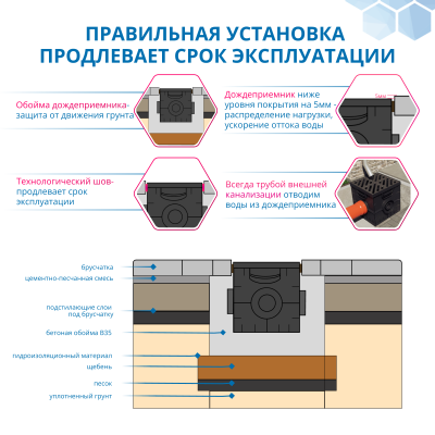 Дождеприёмник пластиковый GIDROLICA POINT, 300х300 мм, класс нагрузки C250