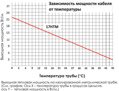 Комплект SAMREG 17-10, 17 Вт/м (греющий пищевой кабель 10 метров, сетевой шнур с вилкой, устройство для ввода в трубу)