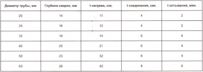 Сварочный аппарат для полипропилена Варяг САП 2500/6П, 2500 Вт + насадки 20-63 мм