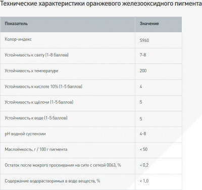 Пигмент оранжевый железооксидный (ведро 1,5 кг)