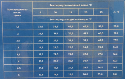 Смеситель для кухни TSARSBERG TSB-WH1101, (проточный электрический водонагреватель)