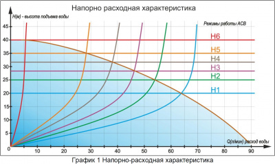 Насосная станция ВИХРЬ АСВ-90/40И, 500 Вт, 90 л/мин, напор 40 м, глубина 7 м,  гидроаккумулятор 0,5 л