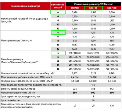 Радиатор биметаллический STI "Bimetal" 500/80, 4 секции