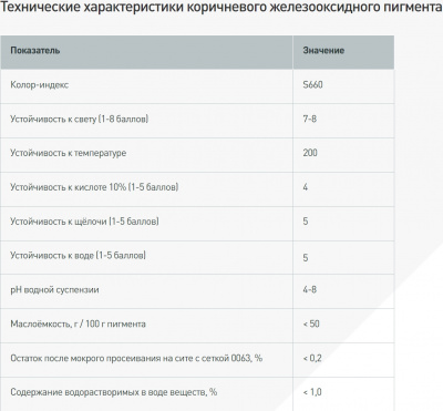Пигмент коричневый железооксидный (пакет 0,5 кг)